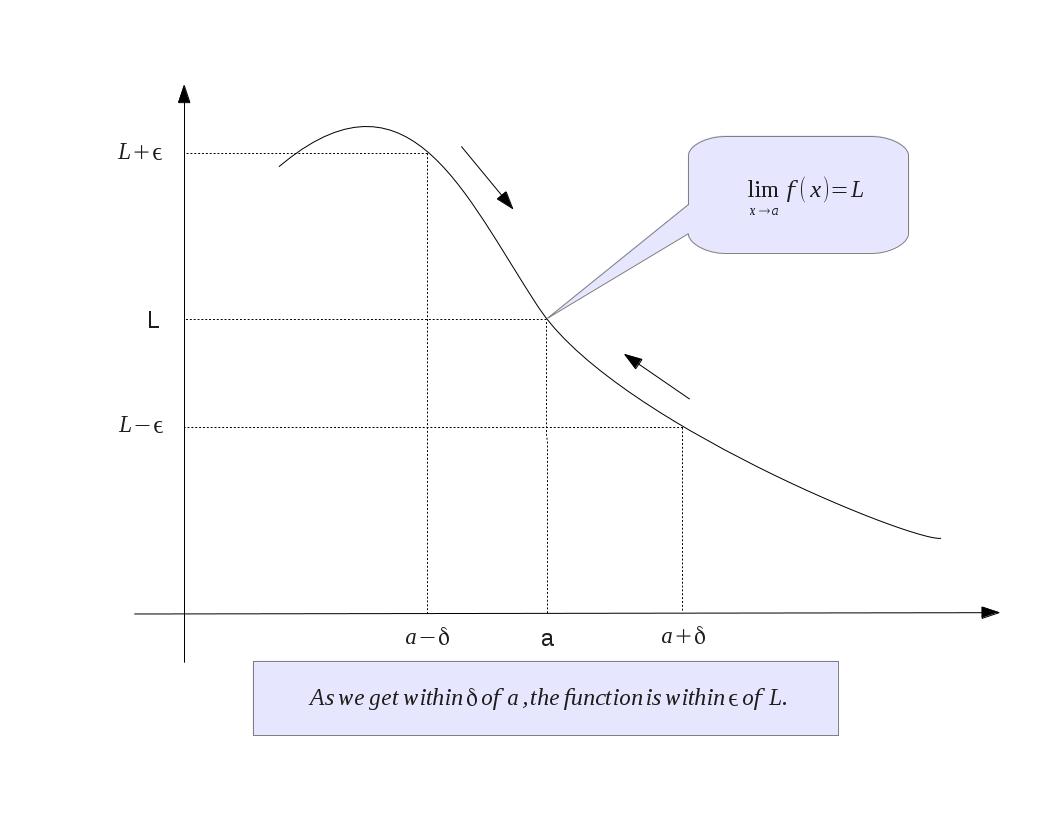 Visualization of epsilon/delta methodology.