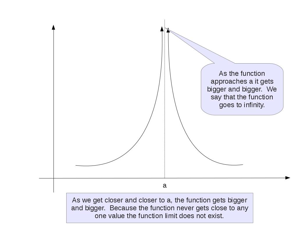 A graph of a function that goes to infinity.