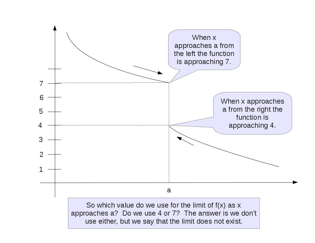 A graph where the left-side and right-side function limits don't exist.