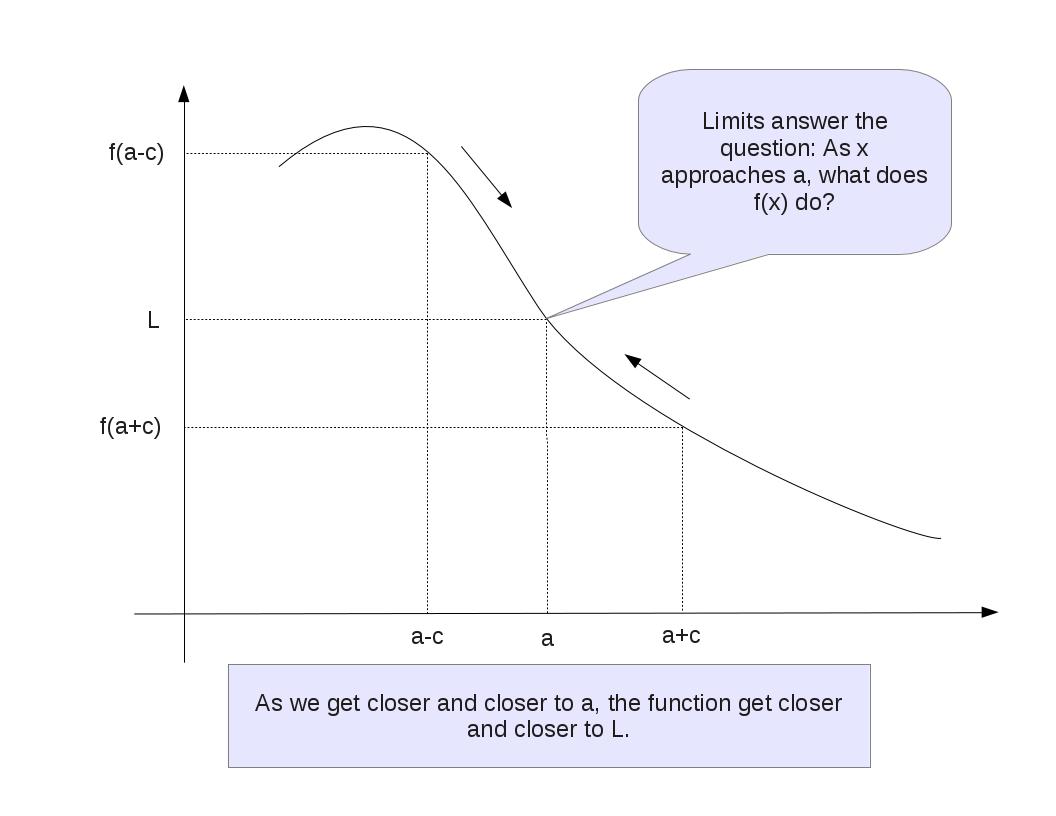 A graph of the basic idea behind a function limit.