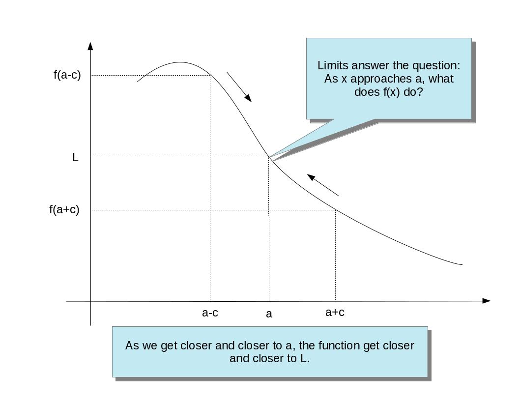 A graph of the basic idea behind a function limit.