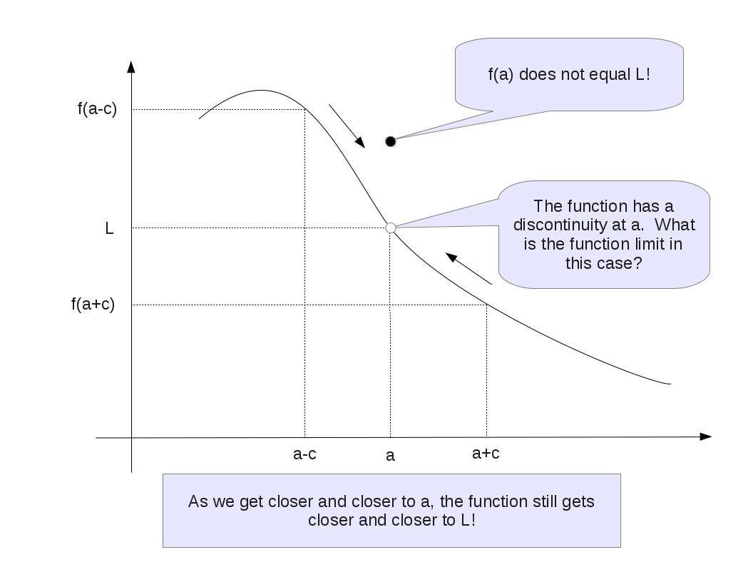 A graph of a function limit where the function has a discontinuity.