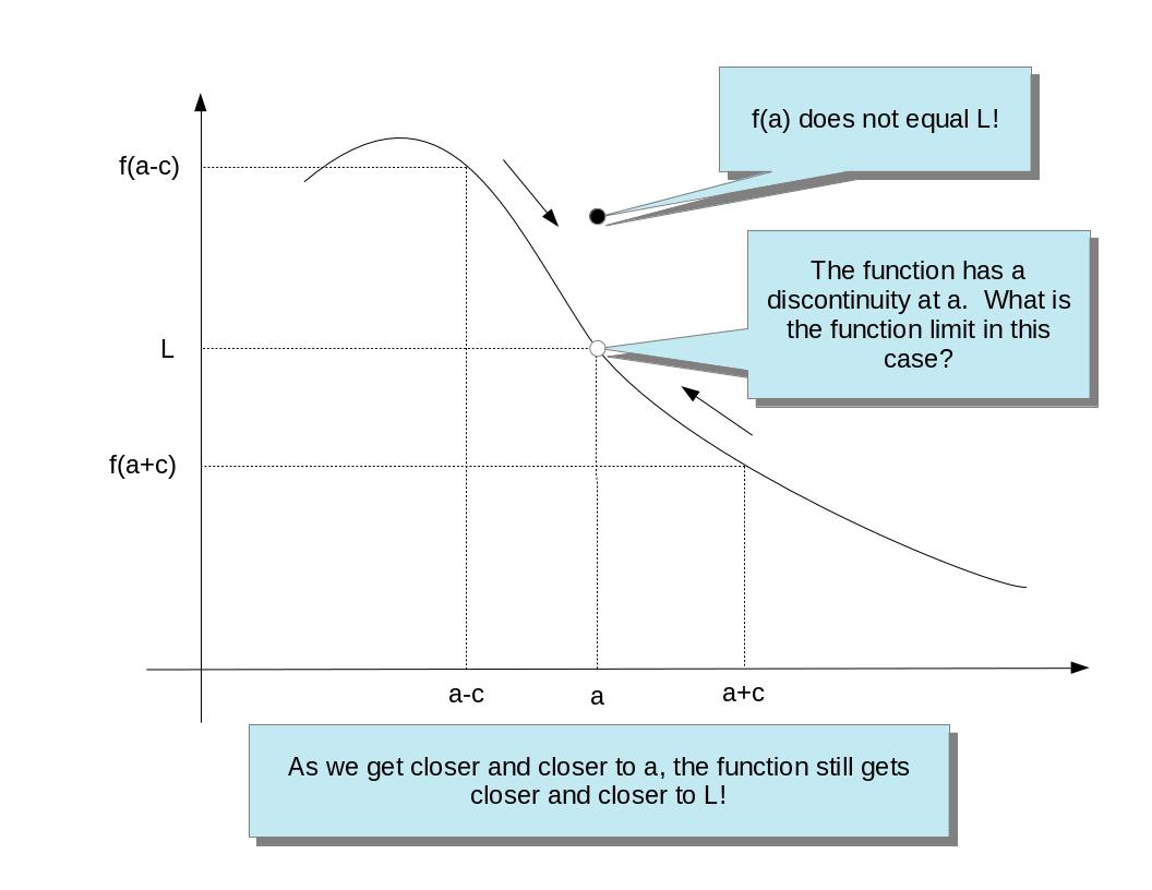 A graph of a function limit where the function has a discontinuity.