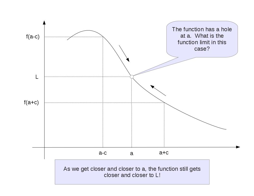 A graph of a function limit where the function has a hole.