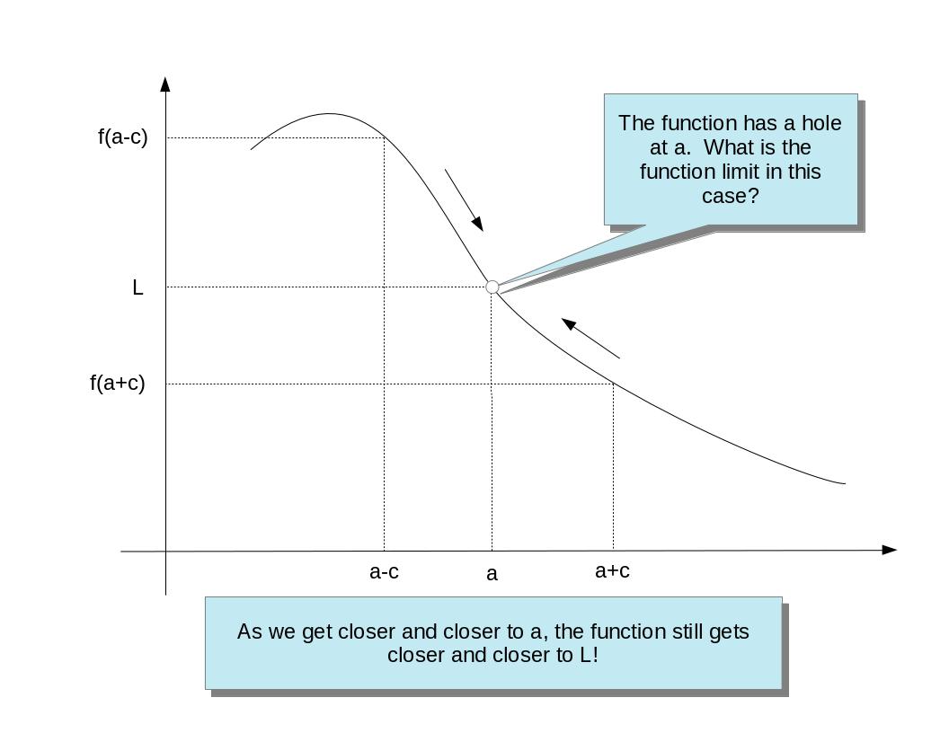 A graph of a function limit where the function has a hole.