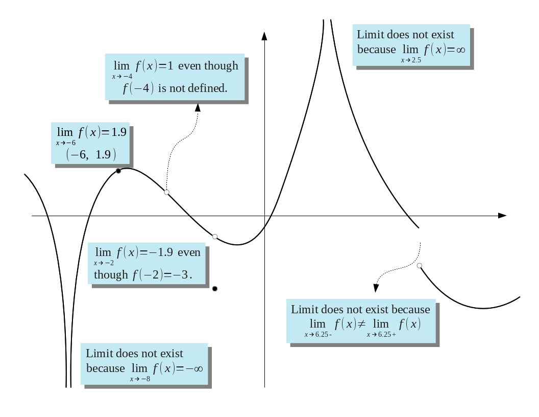 Summary graph of function limits