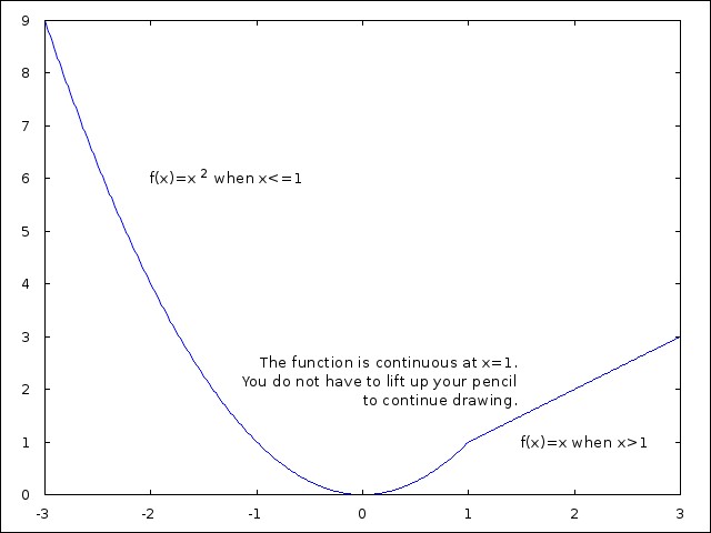 An example of a continuous function.