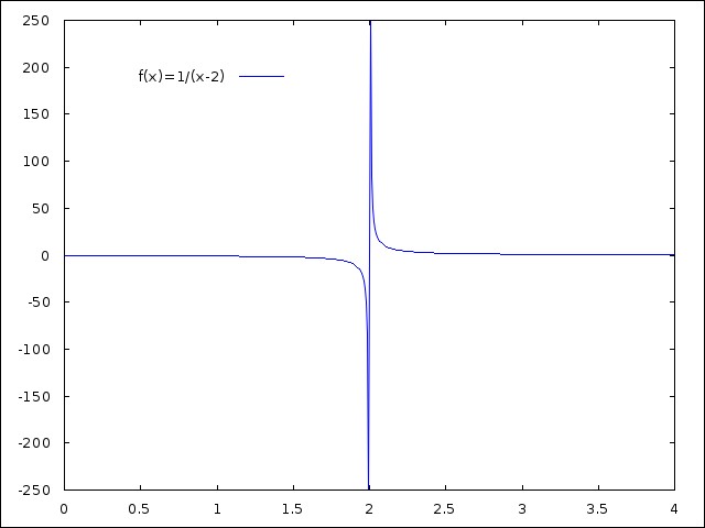 Graph of f(x)=1/(x-2)