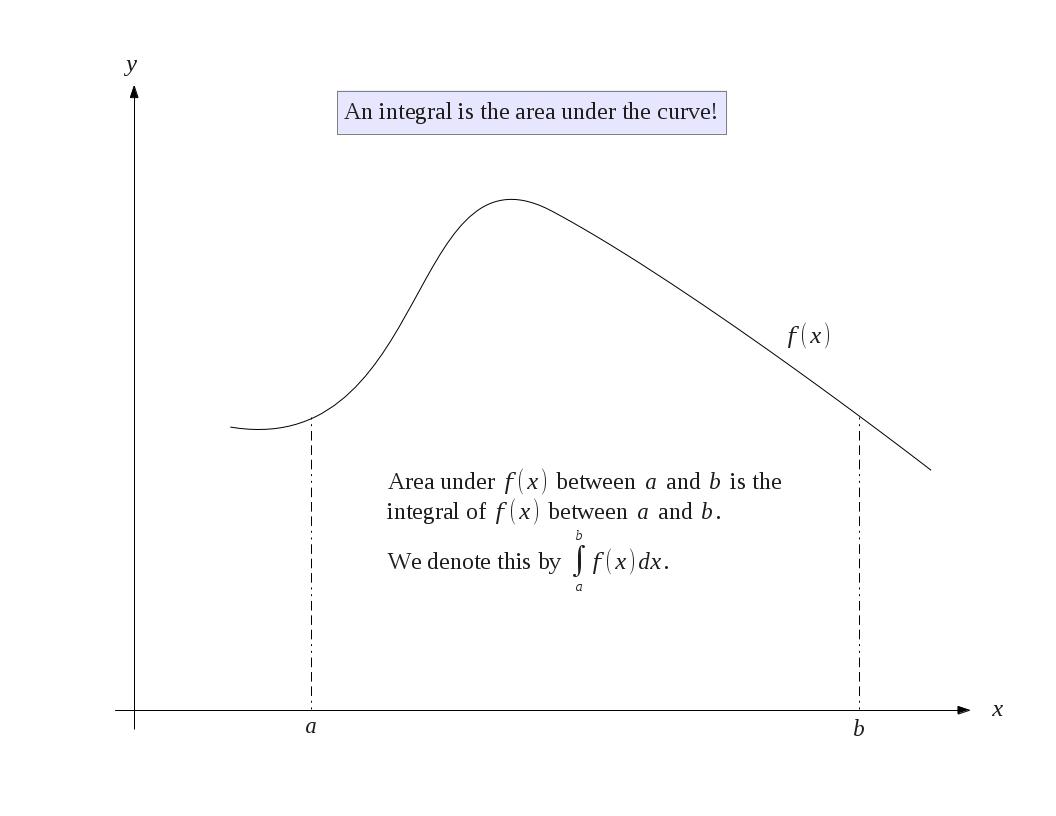 Overview of Integration