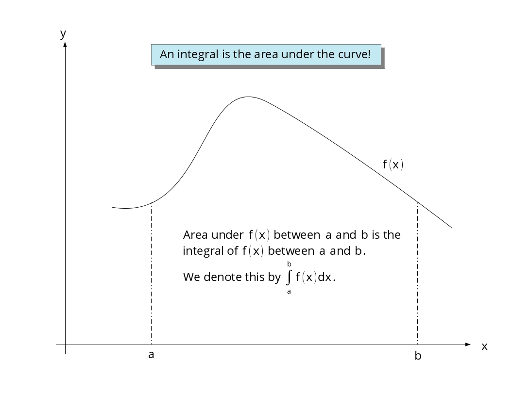 Overview of Integration