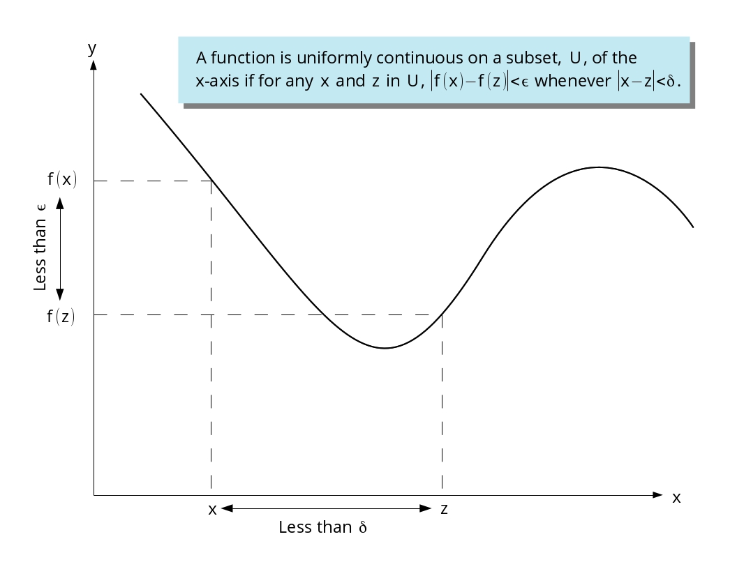 Uniform Continuity